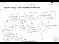 What is medallion architecture?