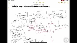What is medallion architecture