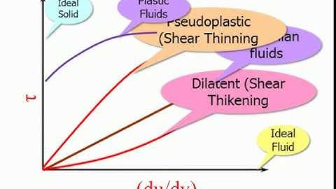 Types of Fluids (Rheological Diagram)