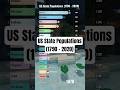 230 Years of US Population in 60 Seconds📊 #shorts #minecraft #barchartrace #satisfying