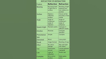 Reflection VS Refraction#physics #light #angle #reflection #refraction