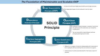 SOLID Principles of Software Programming