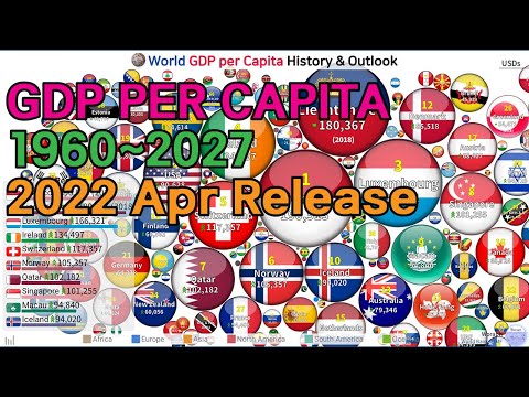 World GDP per Capita History & Outlook by Bubble (1960~2027)