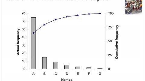 Problem Solving Techniques #1  Pareto Analysis