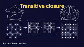 Which Rooms Can Reach the Exit | Transitive Closure with Boolean Matrices