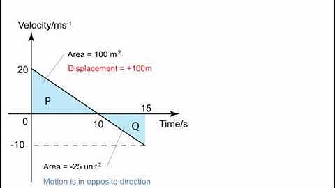 Velocity-Time Graph | Force and Motion