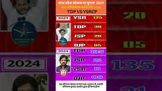 Andhra Pradesh Lok Sabha Election 2029: Mega Opinion Poll Report | TDP vs YSRCP vs JSP 🔥🚨😱.