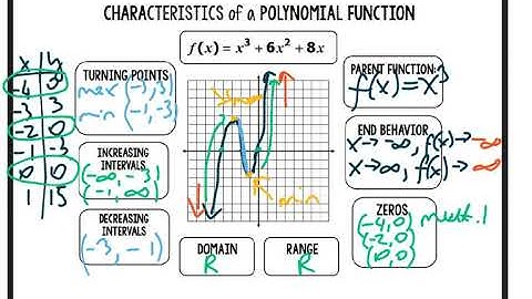 4.4 Analyzing Polynomial Functions and Graphs