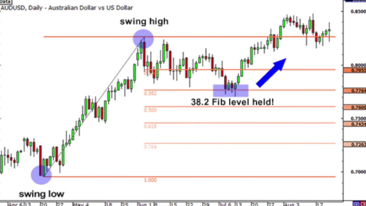 fibonacci forex stratégia pénzt keresni a pho n