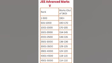 JEE ADVANCED 2024 MARKS VS RANK | JEE Advanced 2024 Cut-Off #iit #iitmotivation