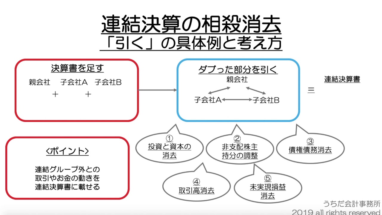 連結決算のしくみとは？債権債務・取引高消去と投資と資本の消去をわかりやすく簡単に解説！ - Youtube