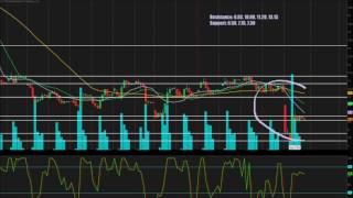 $DUST - Direxion Daily Gold Miners Bear 3X ETF - Indpendent Analysis