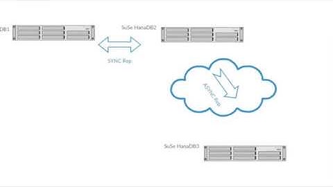 Hana three  tier  Replication. Let