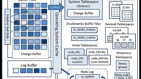 3 - MySQL 8 InnoDB Storage Engine Architecture Part-1  | MySQL DBA Tutorial  | #MySQL 8 DBA #InnoDB