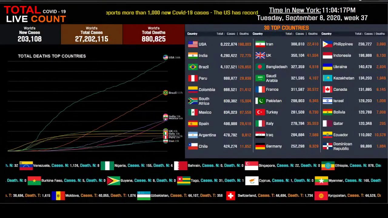 Live Coronavirus Count  | Live Stream of Covid 19 | 09-Sep-2020 ended