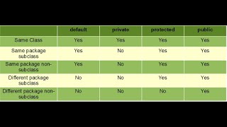Core Java Day 7 | Packages and Access Modifiers in Java | Java for Beginners | Java with RK