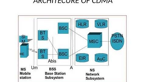 CODE DIVISION MULTIPLE ACCESS