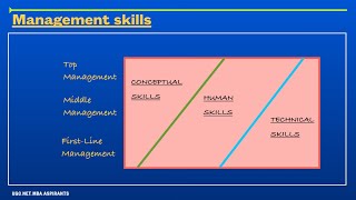 Management Skills-Technical,Conceptual and Human Skills