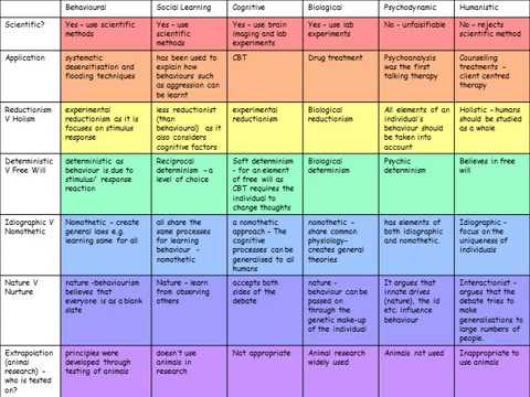 Nature Vs Nurture Comparison Chart