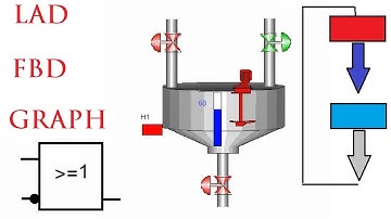 PLC Programming Languages | SIEMENS TIA Portal | LAD | FBD | STL | SCL | GRAPH