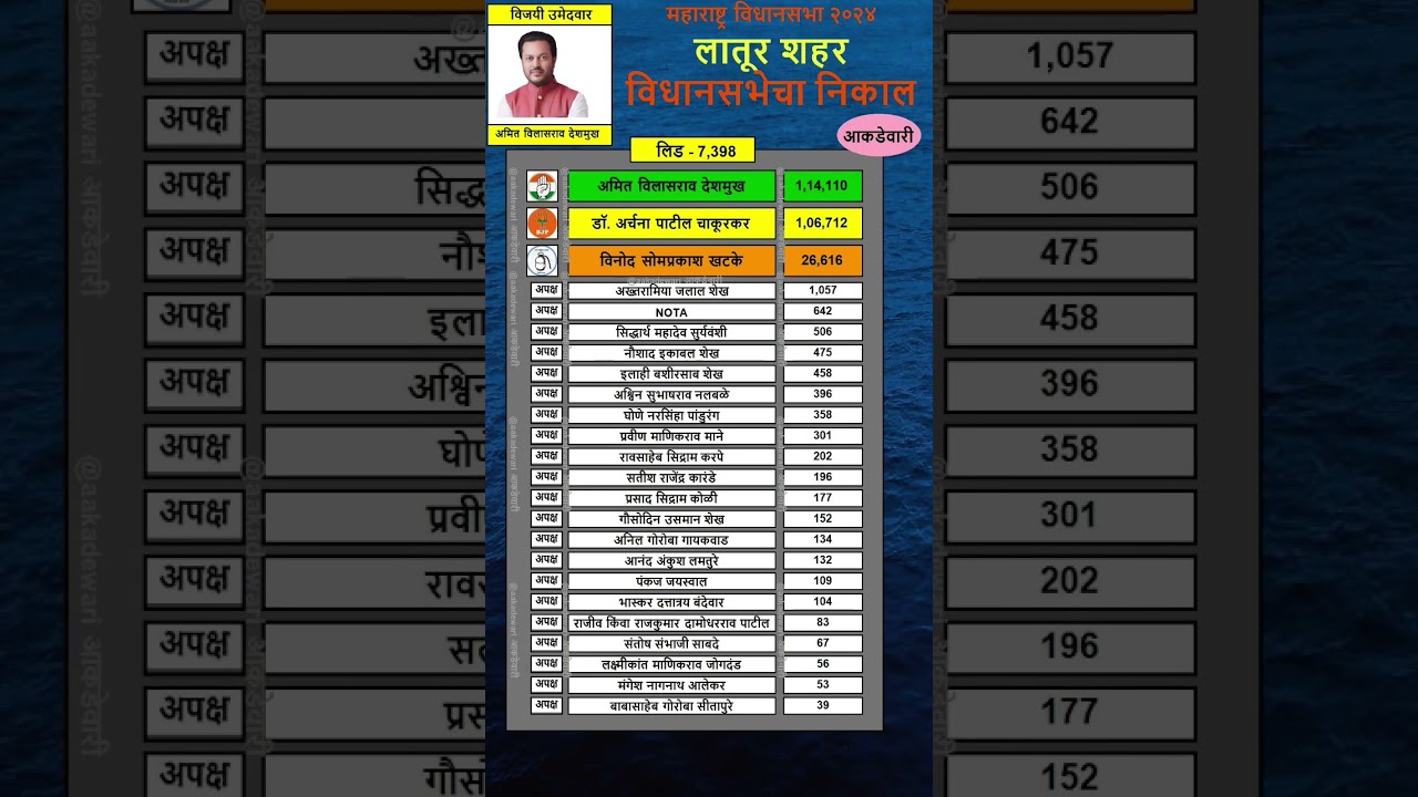 235 Latur city  vidhan sabha result 2024 |