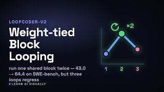 Weight-tied Block Looping (LoopCoder-v2) — two loops beat going deeper