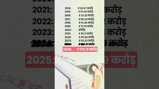 congress bhai jinda baad #india #ai #bjp #shorts #trend #trending #view #viral #india #congress #fy