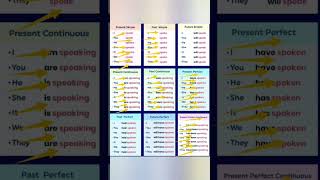 All examples of tenses #trending #englishgrammar #spokenenglish #youtube