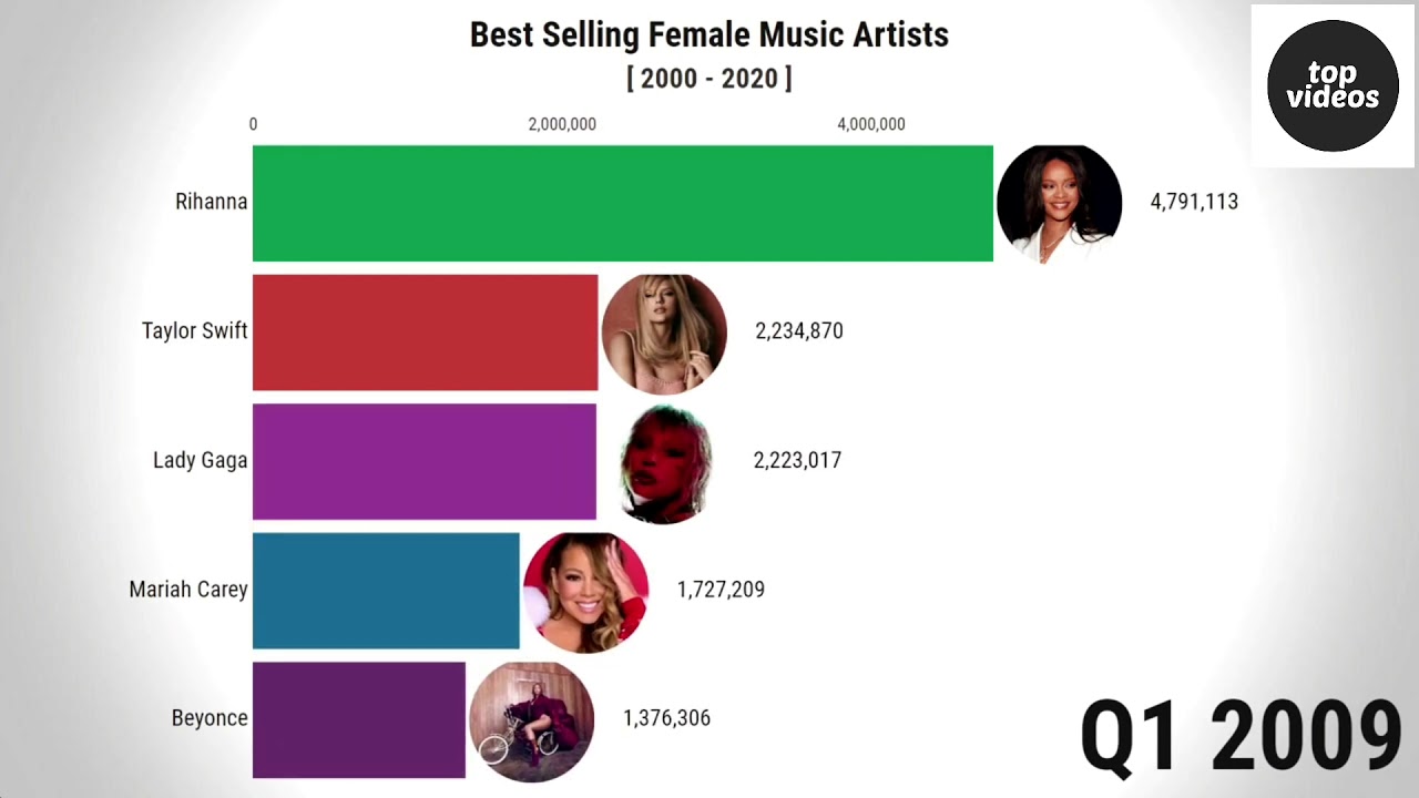 Best-Selling Female Music Artist (2000 2020).Самый Продаваемый Женский Музыкальный Исполнитель.