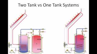 Solar Thermal Energy Systems