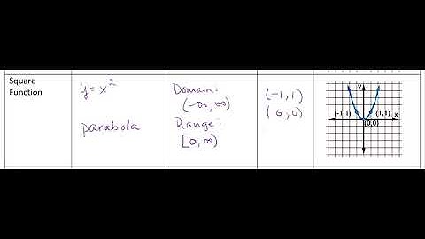 Library of Functions & Function Transformations Video 2