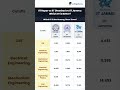 IIT Ropar vs IIT Dhanbad vs IIT Jammu: CSE Cutoff, Branch, ROI, JoSAA Guide