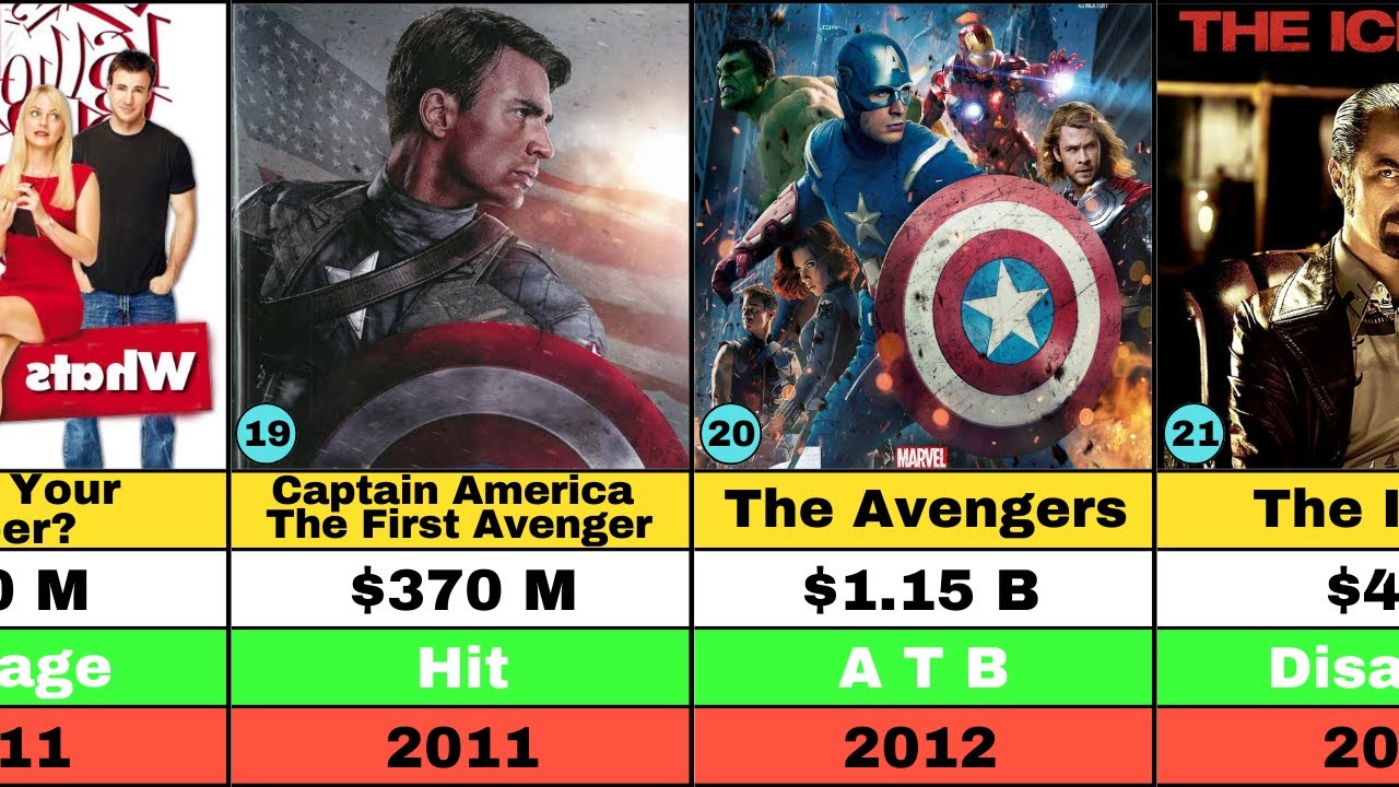 Chris Evans all Hit and Flop Movies List| Captain America Upcoming Movies| Filmography