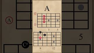 Triad Chord Progression in D Major | D-A-G-D #guitarlesson