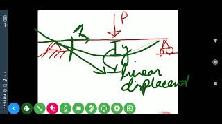 Unit load method/virtual work method- basic concepts with examples