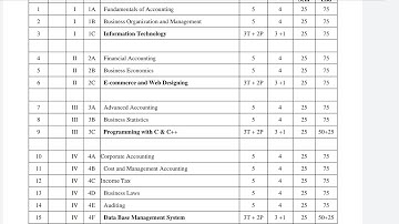 B. COM COMPUTERS APPLICATIONS 1ST TO 4TH SEMESTER QUESTION PAPER PATTERN ANDHRA UNIVERSITY