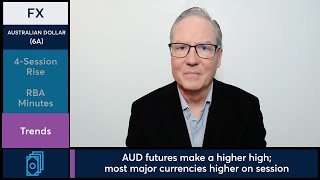 Australian Dollar futures reached a 14-month high. 12/23/25