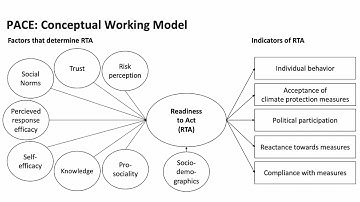 Accelerating climate protection by behavioural insights: The Planetary Health Action Survey (PACE)