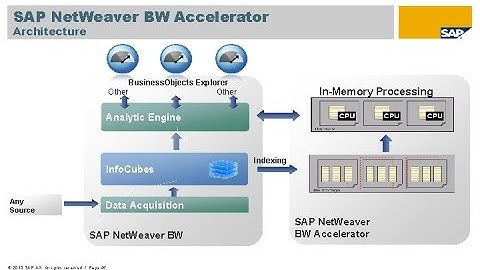 Introduction & Creation of Indexes in SAP BI||SAP VIDEOS HUB||SAP HANA||SAP BW||SAP BI||HTML||SQL