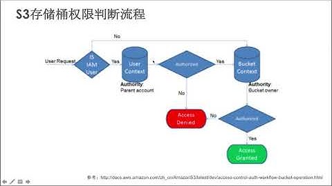 04 S3存储桶权限设置