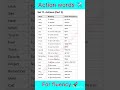 Action words (2) Improve your English fluency  Part -11 ✈️🚀