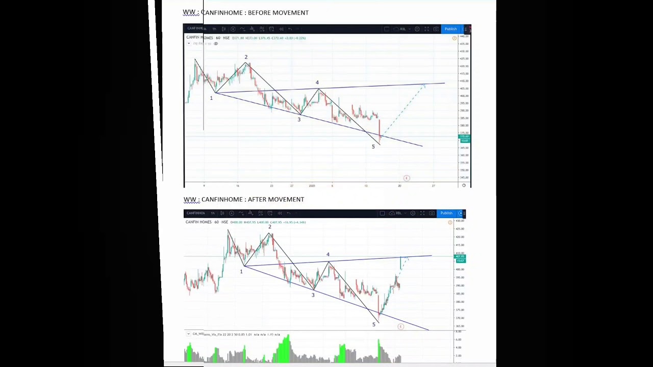 UNDERSTANDING TECHNICAL ANALYSIS - YouTube
