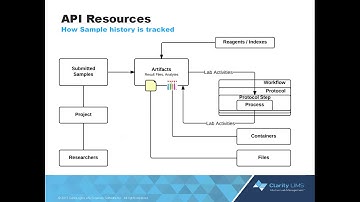 BaseSpace™ Clarity LIMS API Training Module 1