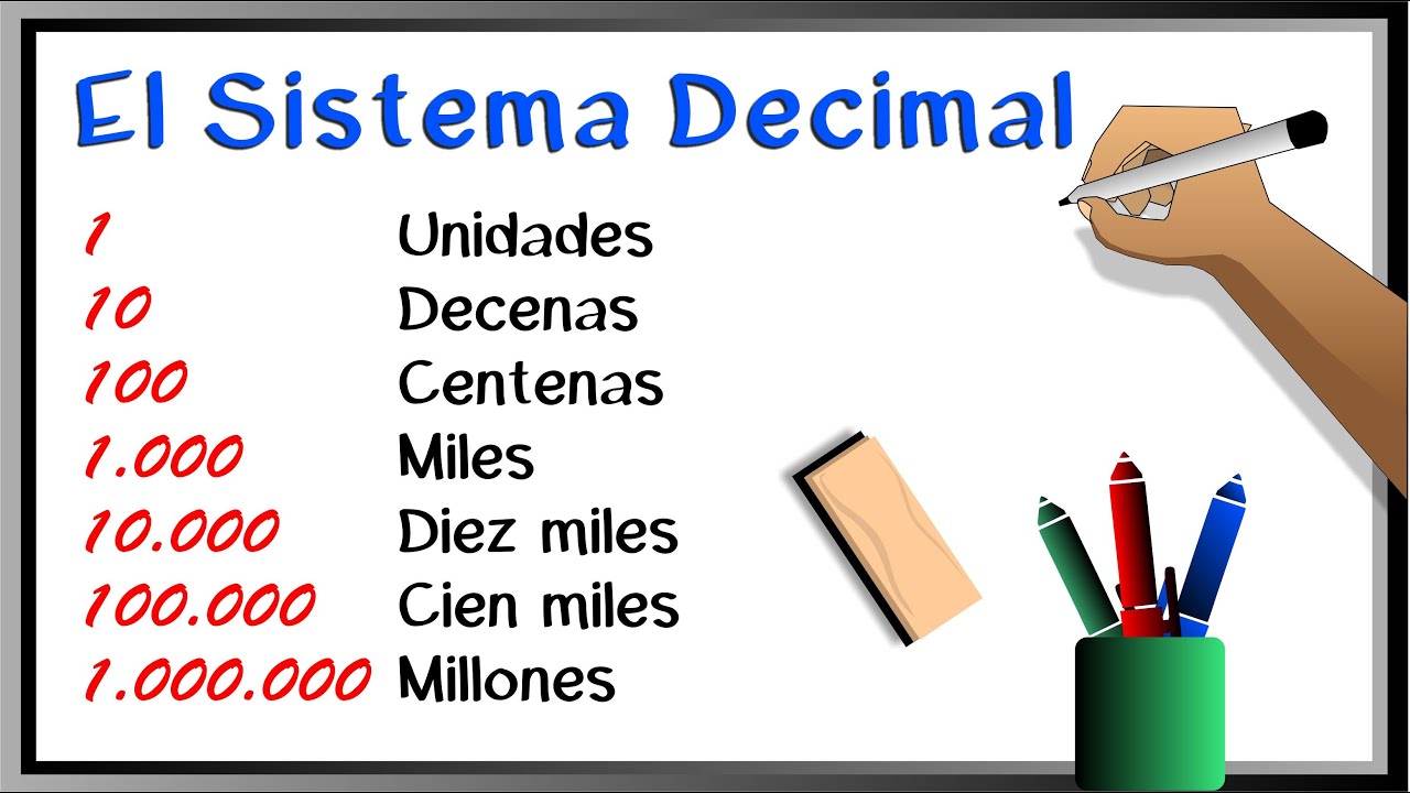 Unidad Decena Centena  Aprende fcil la notacin del Sistema Decimal