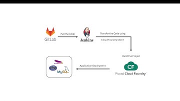Automated PHP Application Deployment using Pivotal Cloud Foundry