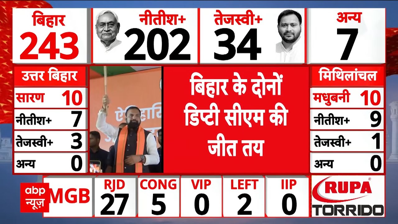 Bihar Assembly Election Result: बिहार के दोनों डीप्टी सीएम की जीत तय | PM Modi | NDA | JDU