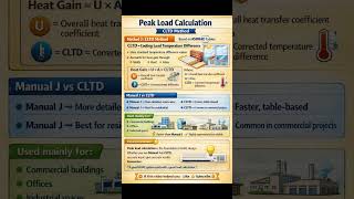 Peak Load Calculation Explained | Manual J & CLTD Method (HVAC Basics)  day 19 of 100