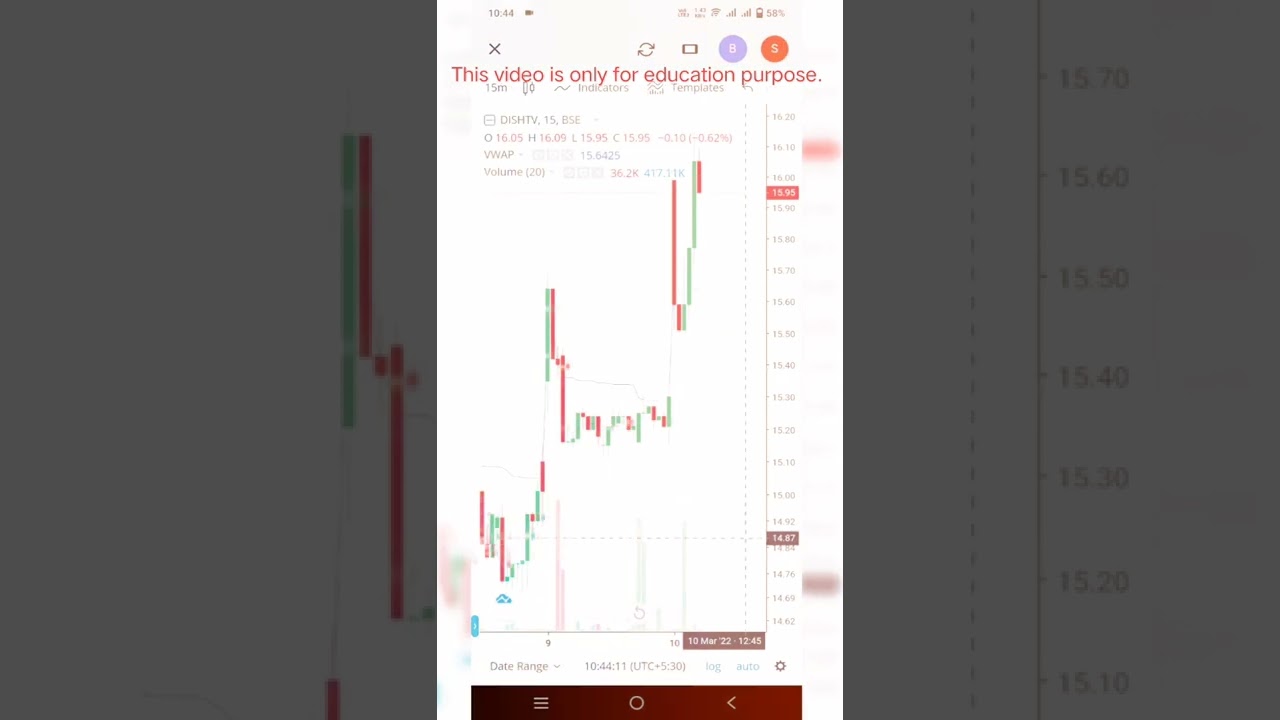 Dish tv share less volume nd heavily bullish 😂 