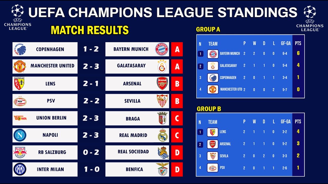 Uefa Champions League Standings