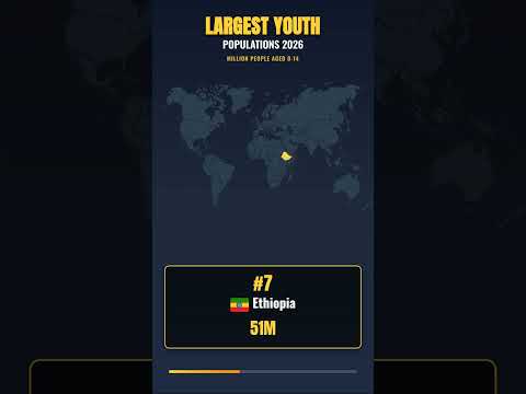 Largest Youth Populations 2026 🌍 Top 10 Countries Ranked #shorts